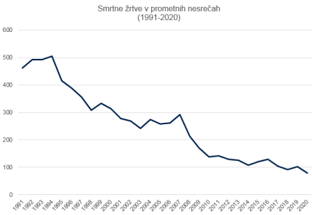 Grafični prikaz smrtnih žrtev nesreč po letih. 